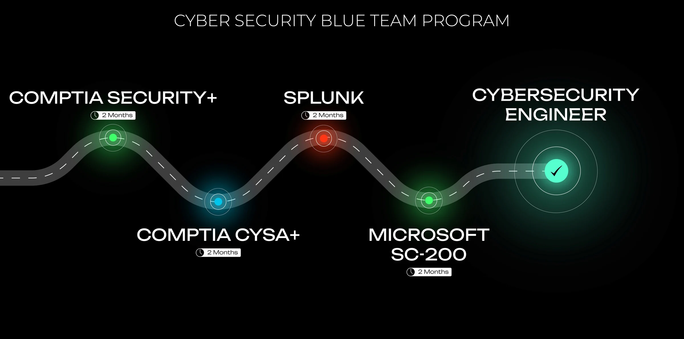 Cyber Security Blue Team Program learning roadmap