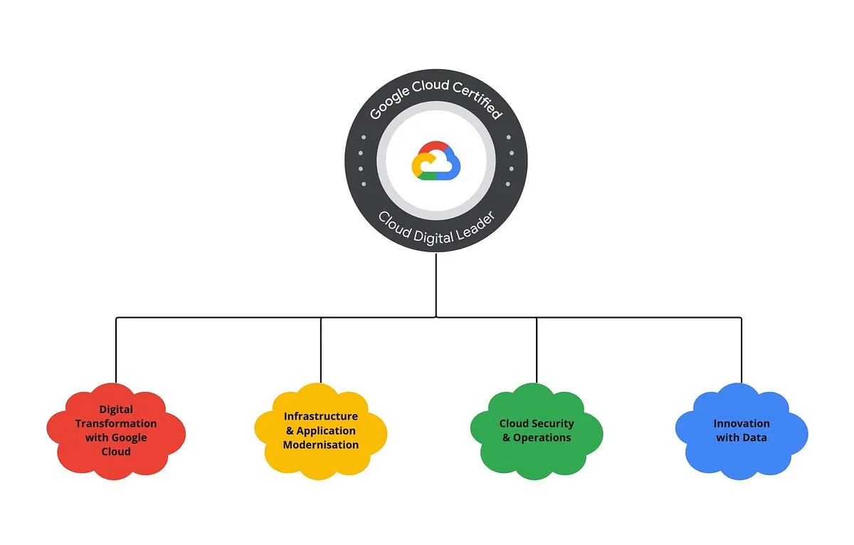 Understanding the Importance of the Google Cloud Certification Path