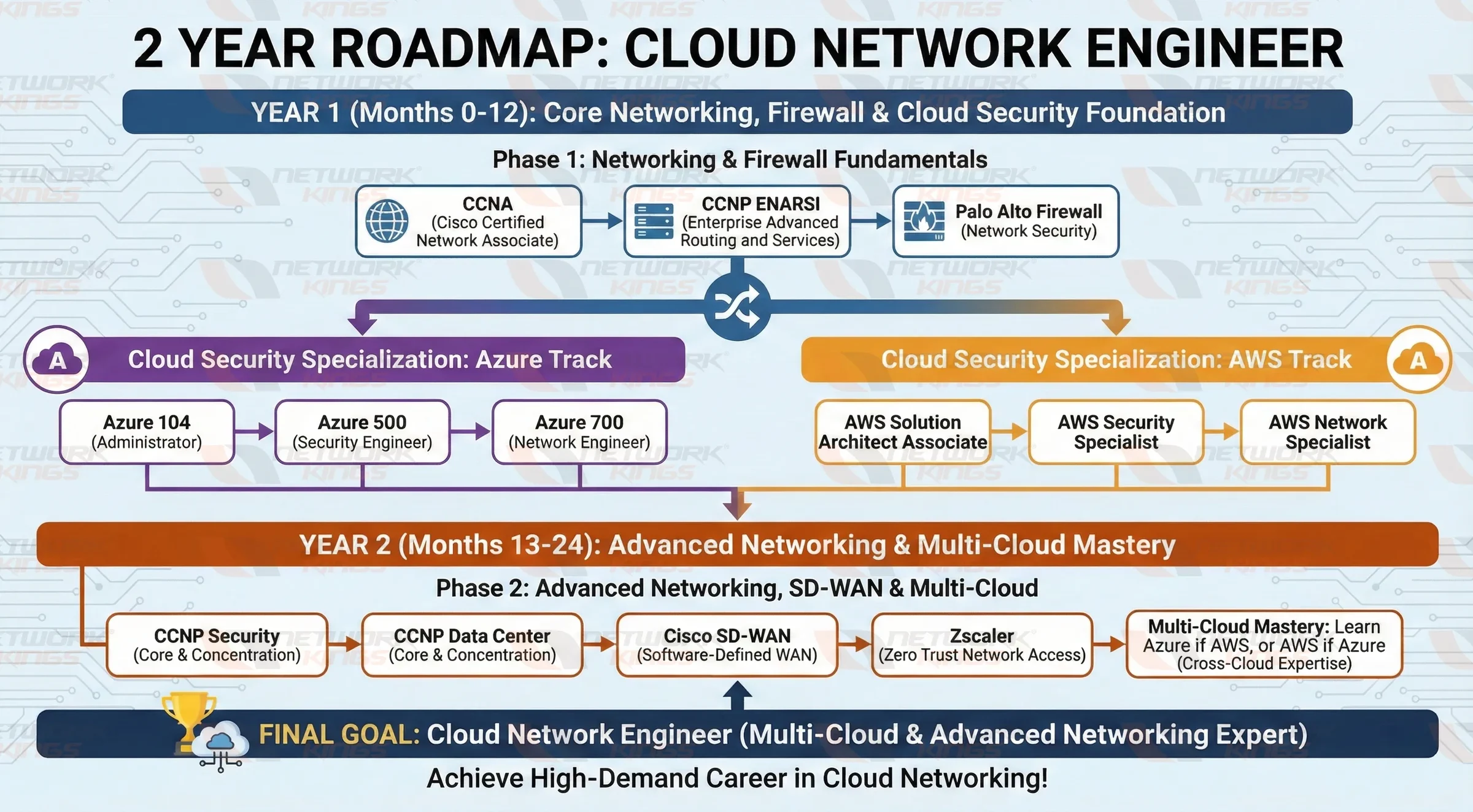 Cloud Network 2-year roadmap