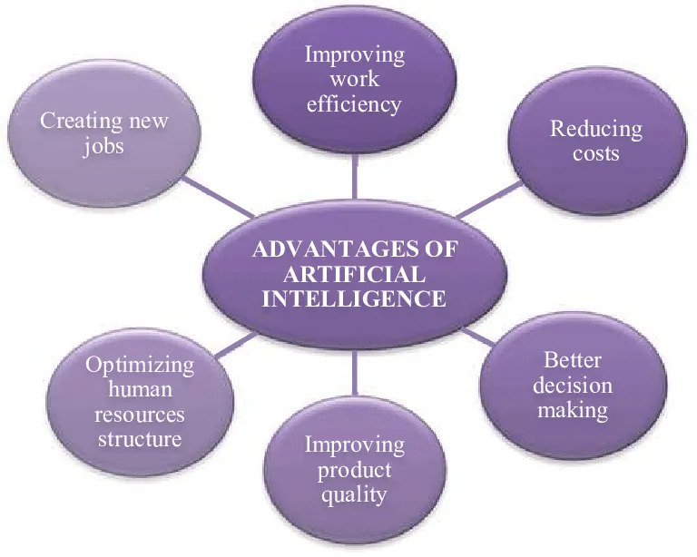 What are the advantages of AI in technology?