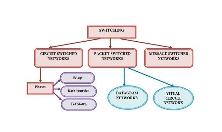 Networks-Switching