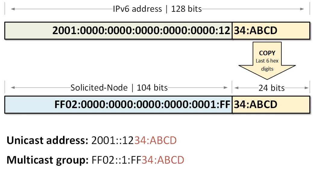 Solicited-node multicast address: