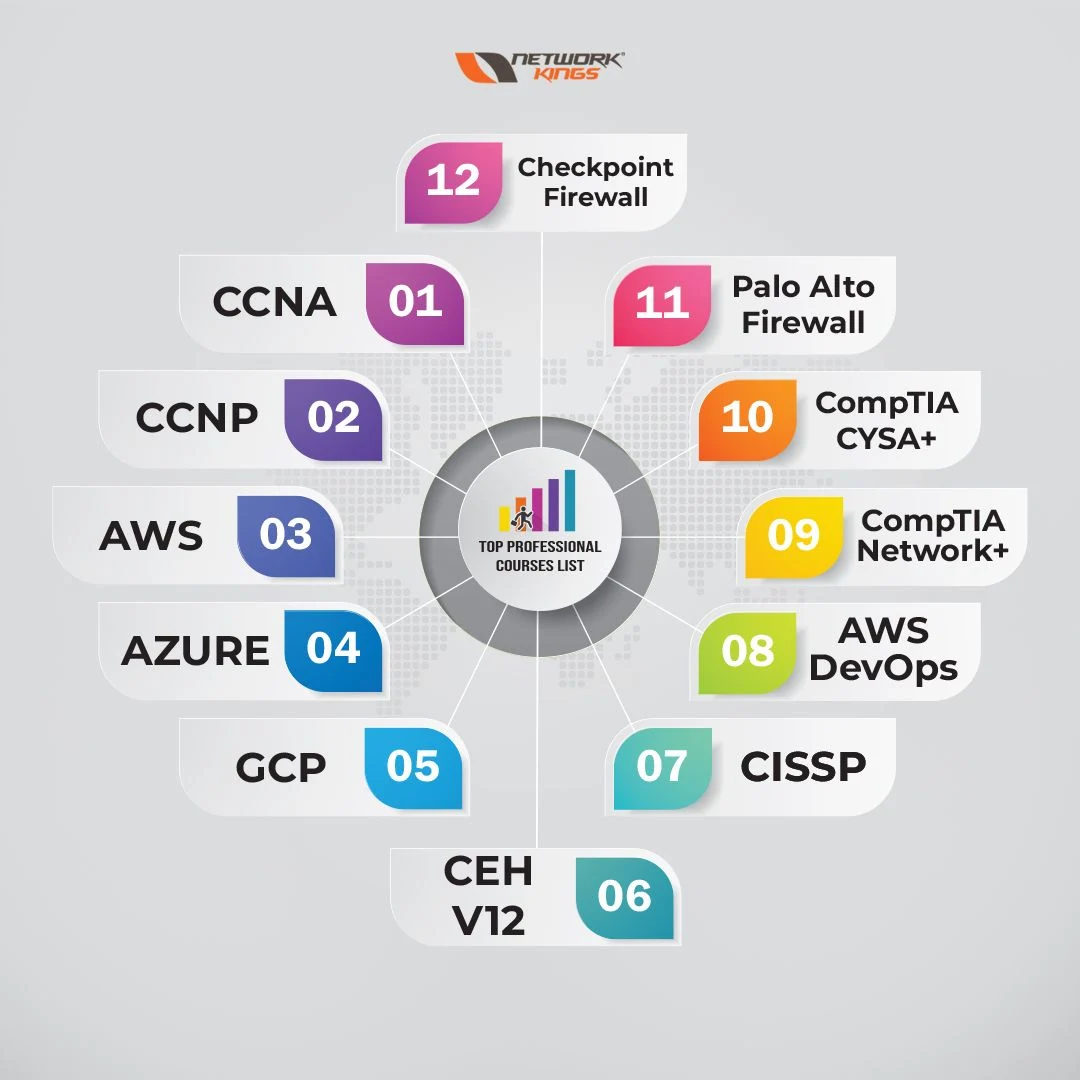 Top 10+ Online Professional Courses in India