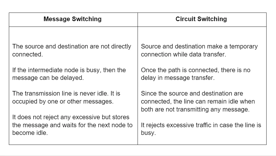 Circuit Switching in Computer Networks