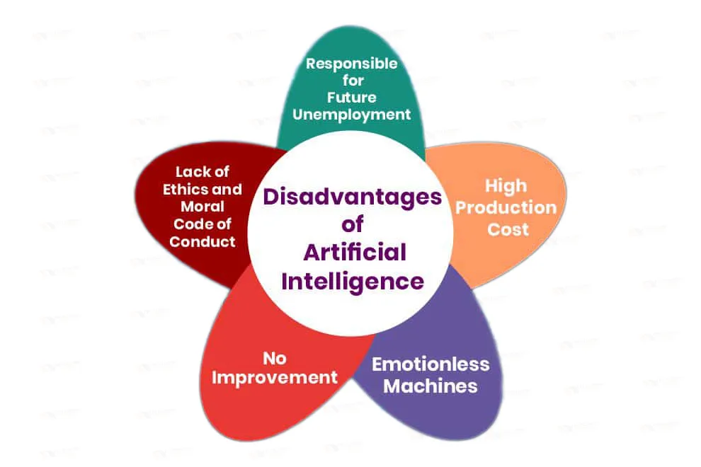 What are the disadvantages of AI in technology?