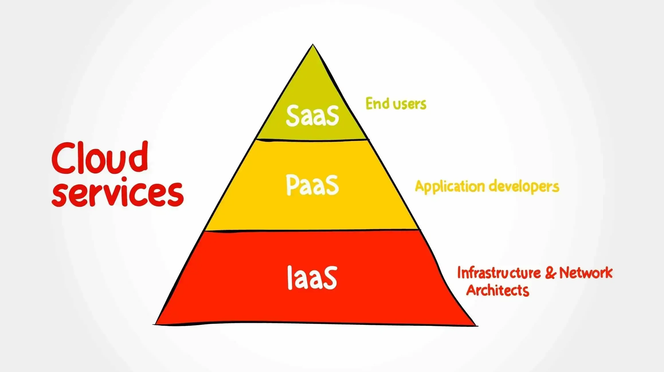 PaaS vs. Other Cloud Models: Finding the Sweet Spot