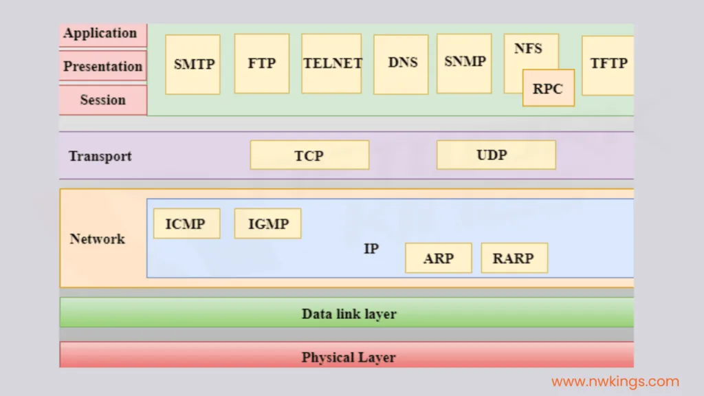 TCP/IP Model