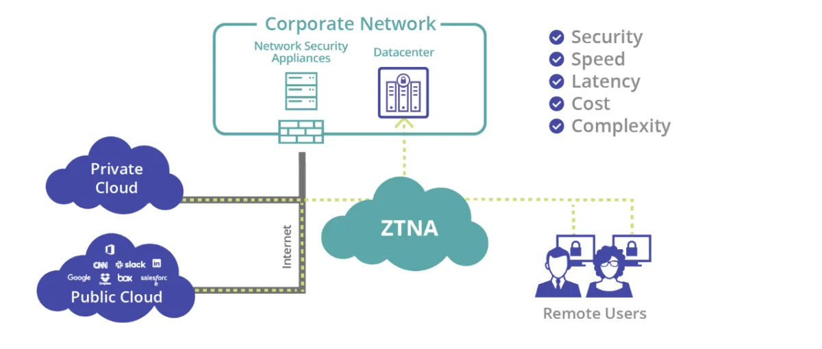 Corportate Network
