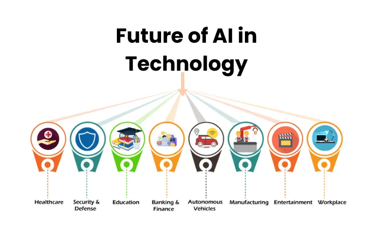 What is the future of AI in technology?