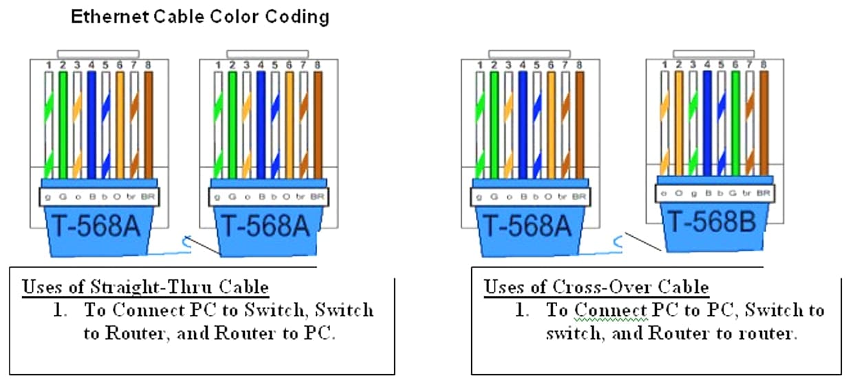 Wiring Code Cables RJ45 Colors and