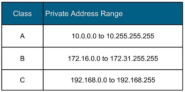 Qus3 :- Private IP Address Range of IPV4
