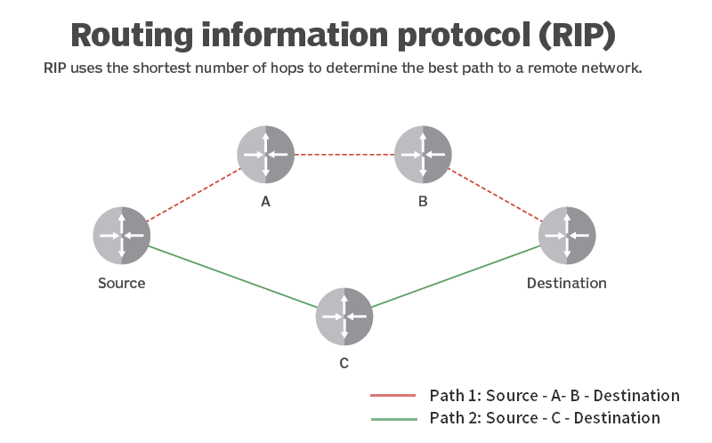 AD value of Dynamic Routing Protocols -- RIP, EIGRP &OSPF.