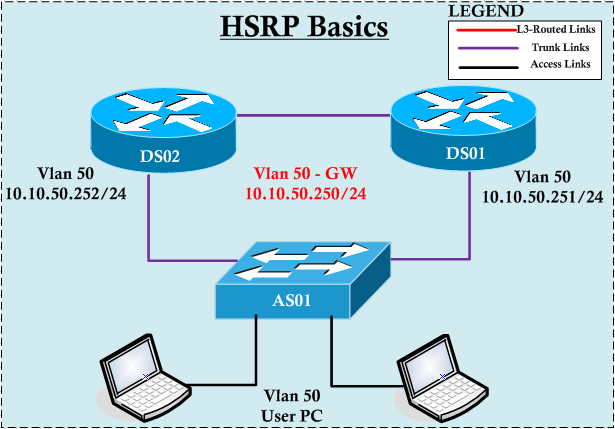 Hot Standby Routing Protocol (HSRP)