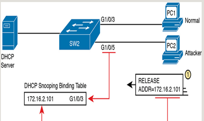 An illustration of DHCP Snooping on a server and client network.