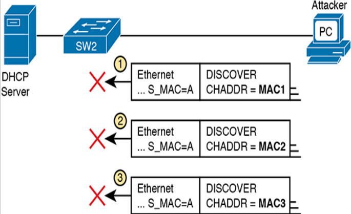 How DHCP Snooping works?