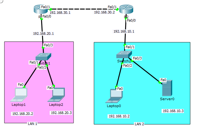 Cisco configure static routing.