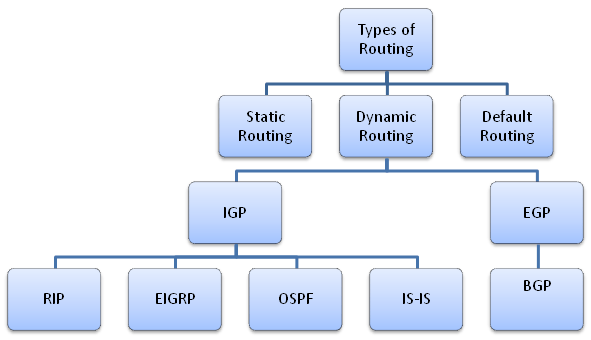 Types of routing