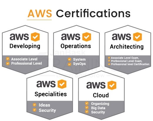 What are the job prospects after AWS certification?