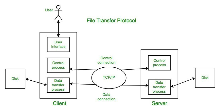 A diagram of a file transfer protocol commonly asked in networking interview questions.