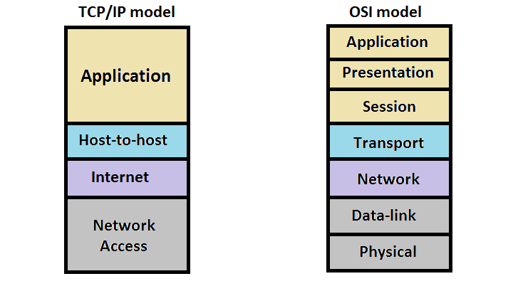 What are the layers in the OSI Reference models? Name them too. 
