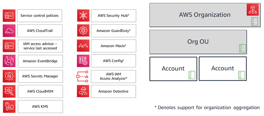How many types of security services are available in AWS. 