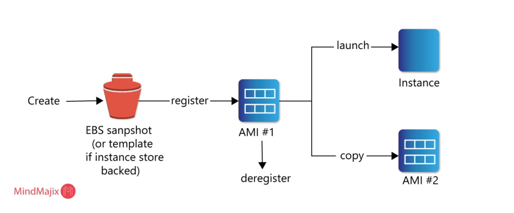 What is AMI in AWS?