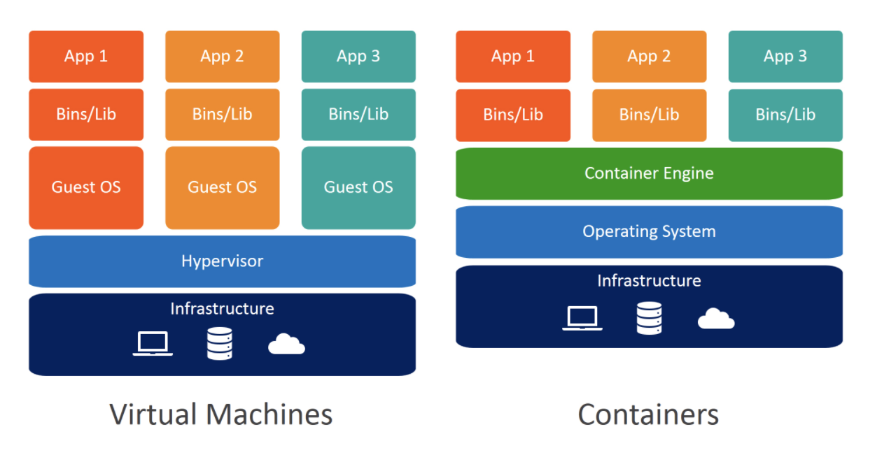 Differentiate between virtualization and containerization.
