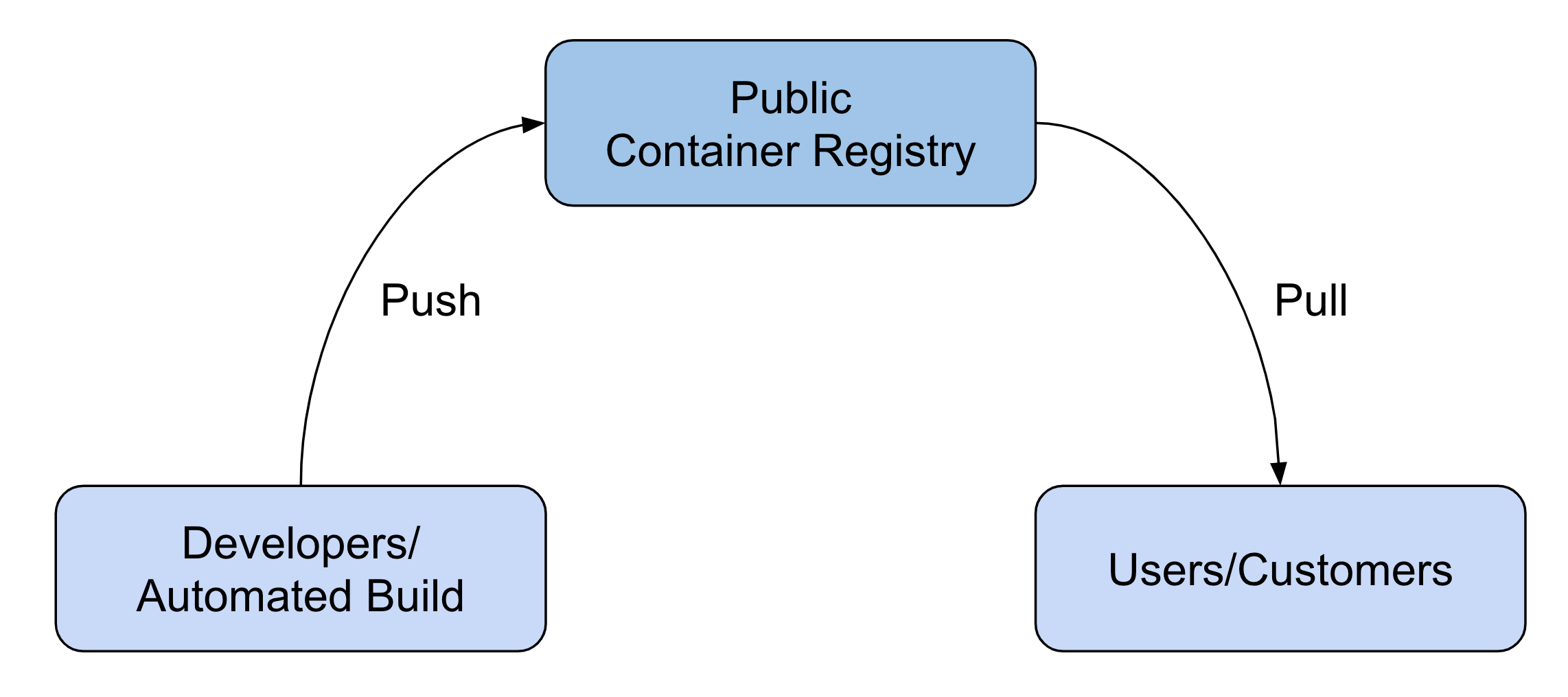 container-registry-scenario-2