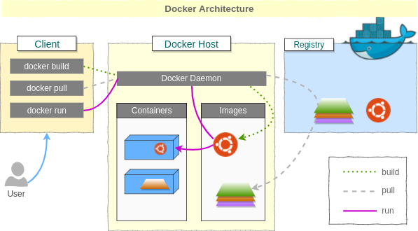 A diagram of the Docker architecture, illustrating key components and their interactions.