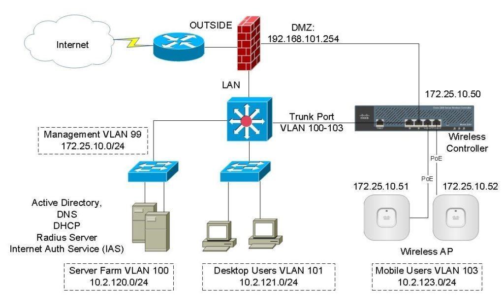 Cisco Wireless Controller Configuration