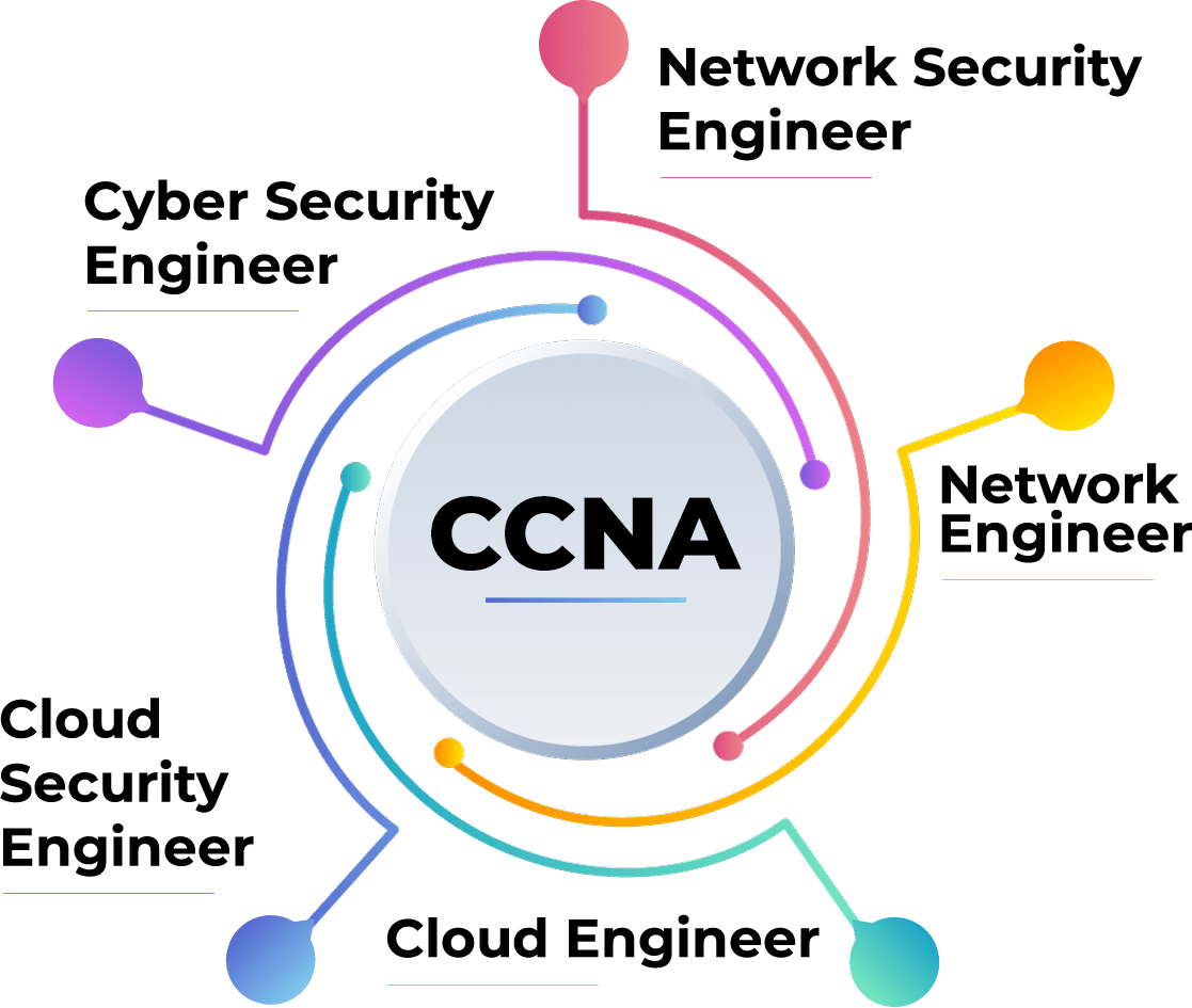 what is ccna