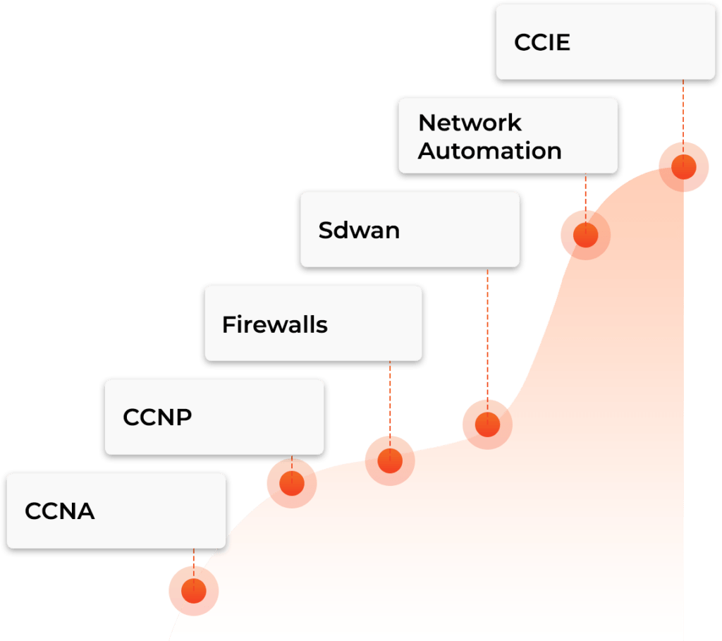 SDWAN Career Path
