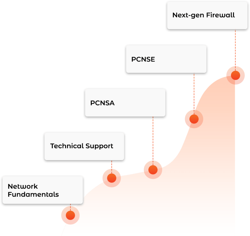 A diagram showing the phases of a network security solution.