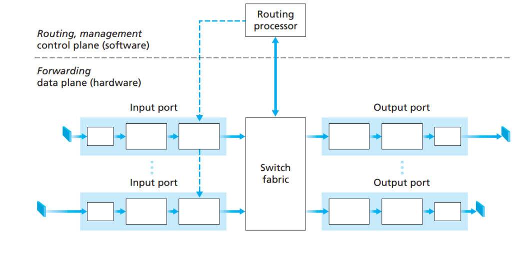 A diagram illustrating the process of a building management system that includes a router in networking.