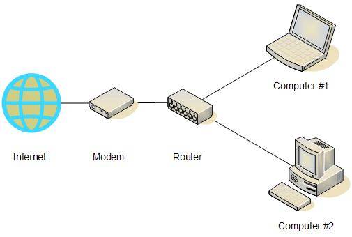 router in Networking