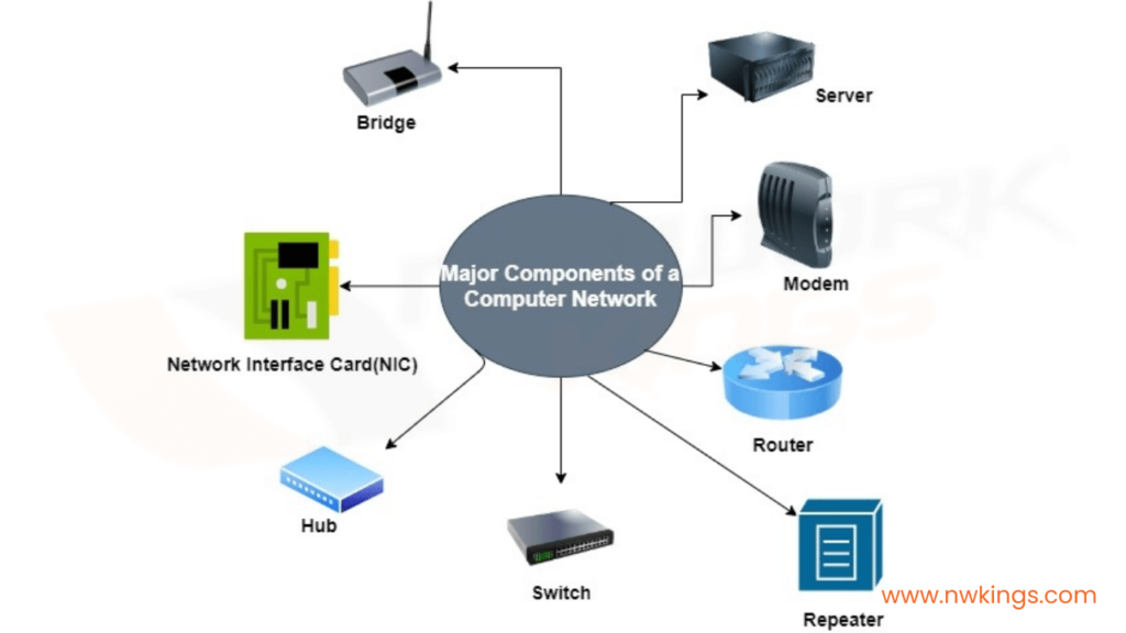What is Computer Network Components?