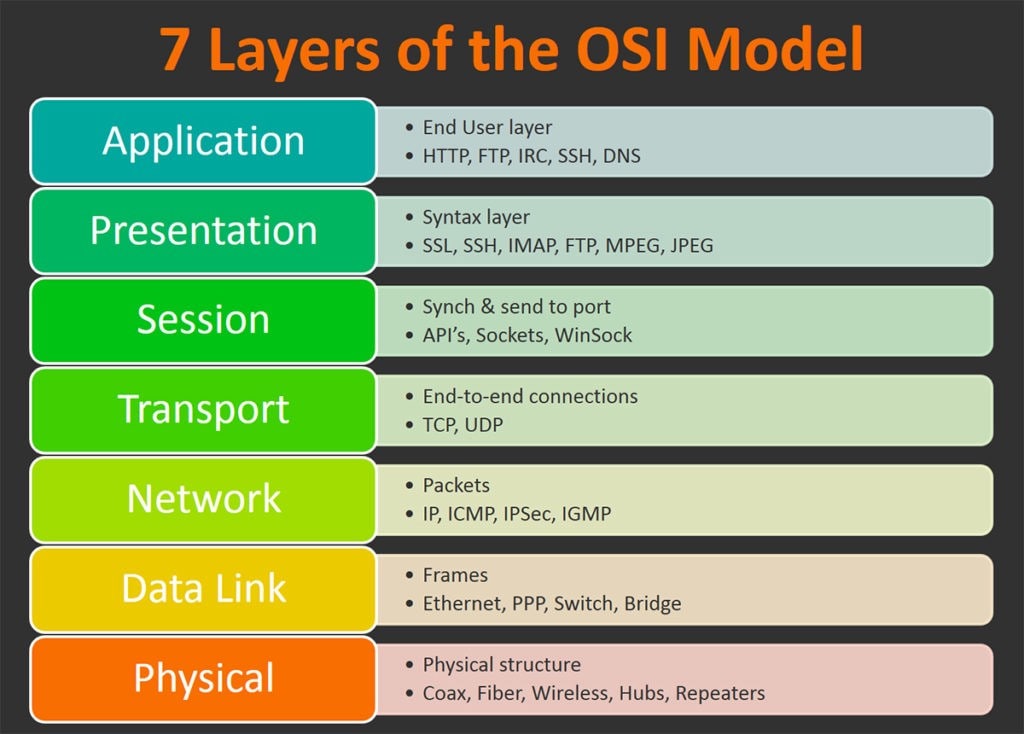 OSI Model in CCNA
