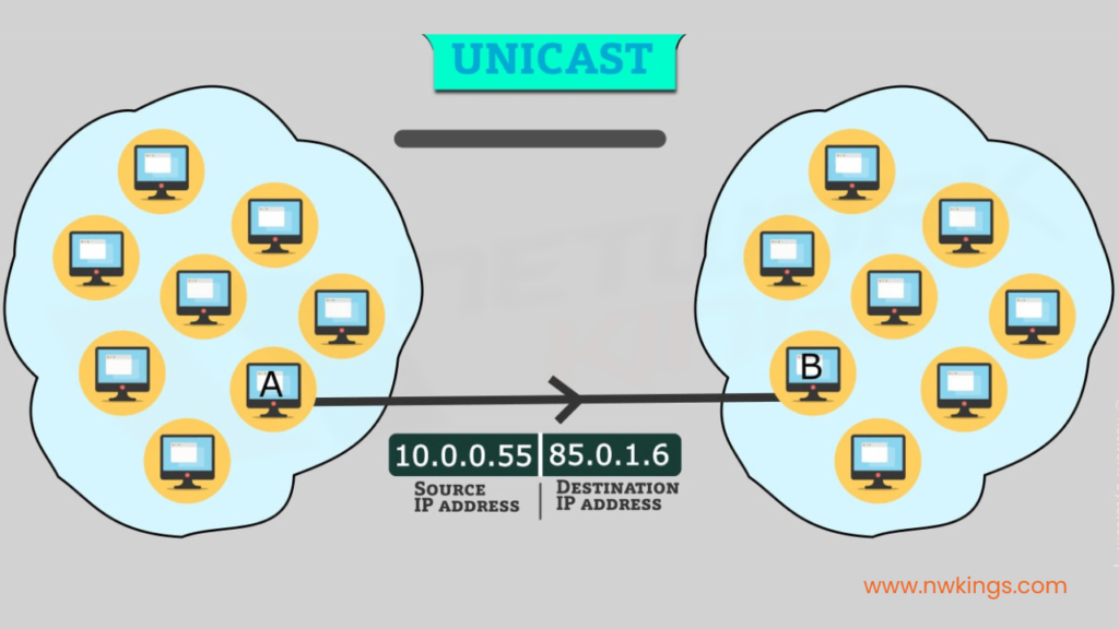 TYPES OF IPv6 ADDRESSES- unicast