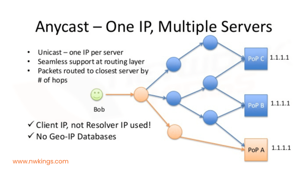 TYPES OF IPv6 ADDRESSES- anycast IP address