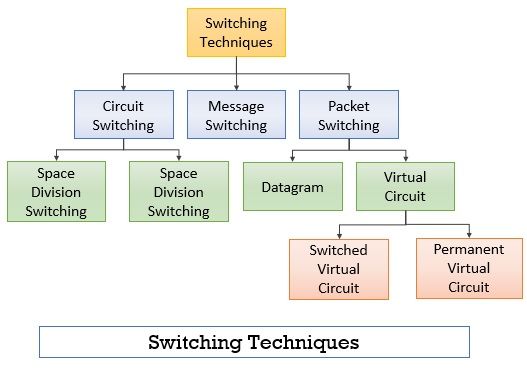 types of Switching Techniques