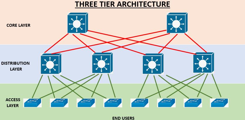 Network Topology Architectures