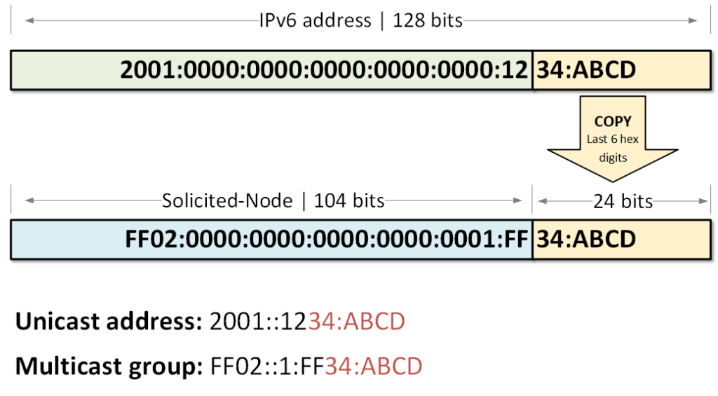 TYPES OF IPv6 ADDRESSES