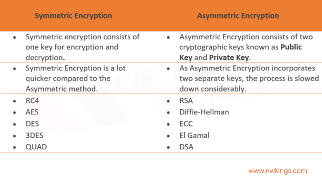 difference between Symmetric and Asymmetric Encryption