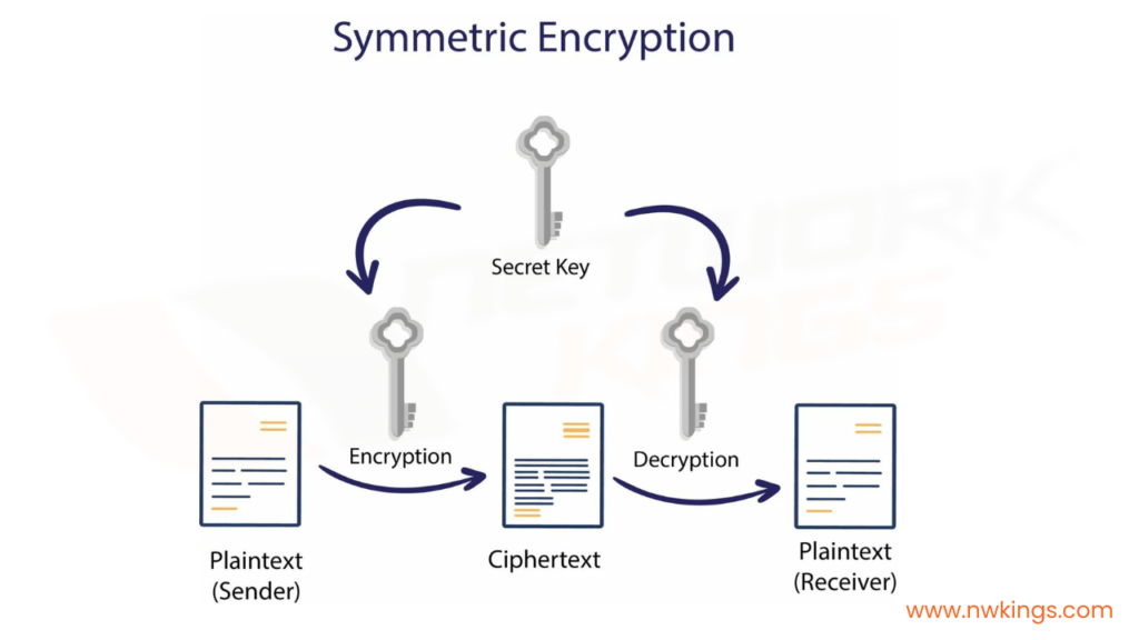 what is Symmetric Encryption?