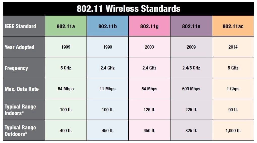 802.11 wireless standards