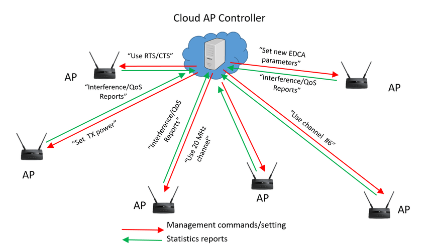 Cloud-Based Access Points (APs)