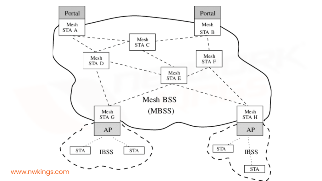 Mesh Basic Service Sets (MBSS)