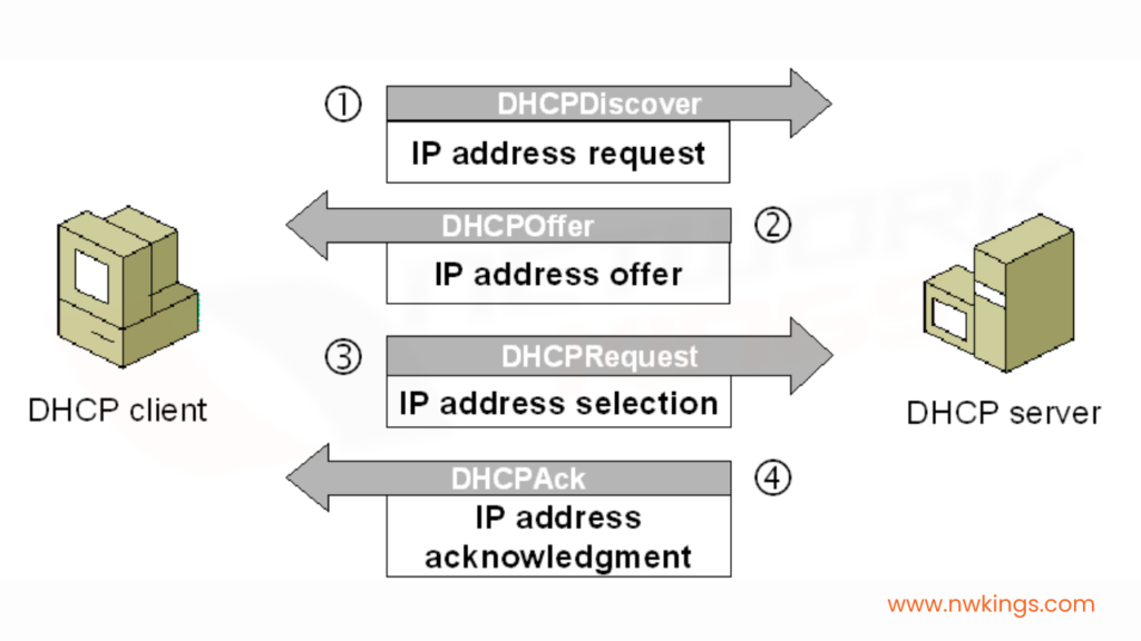 what is dhcp and how it works?
