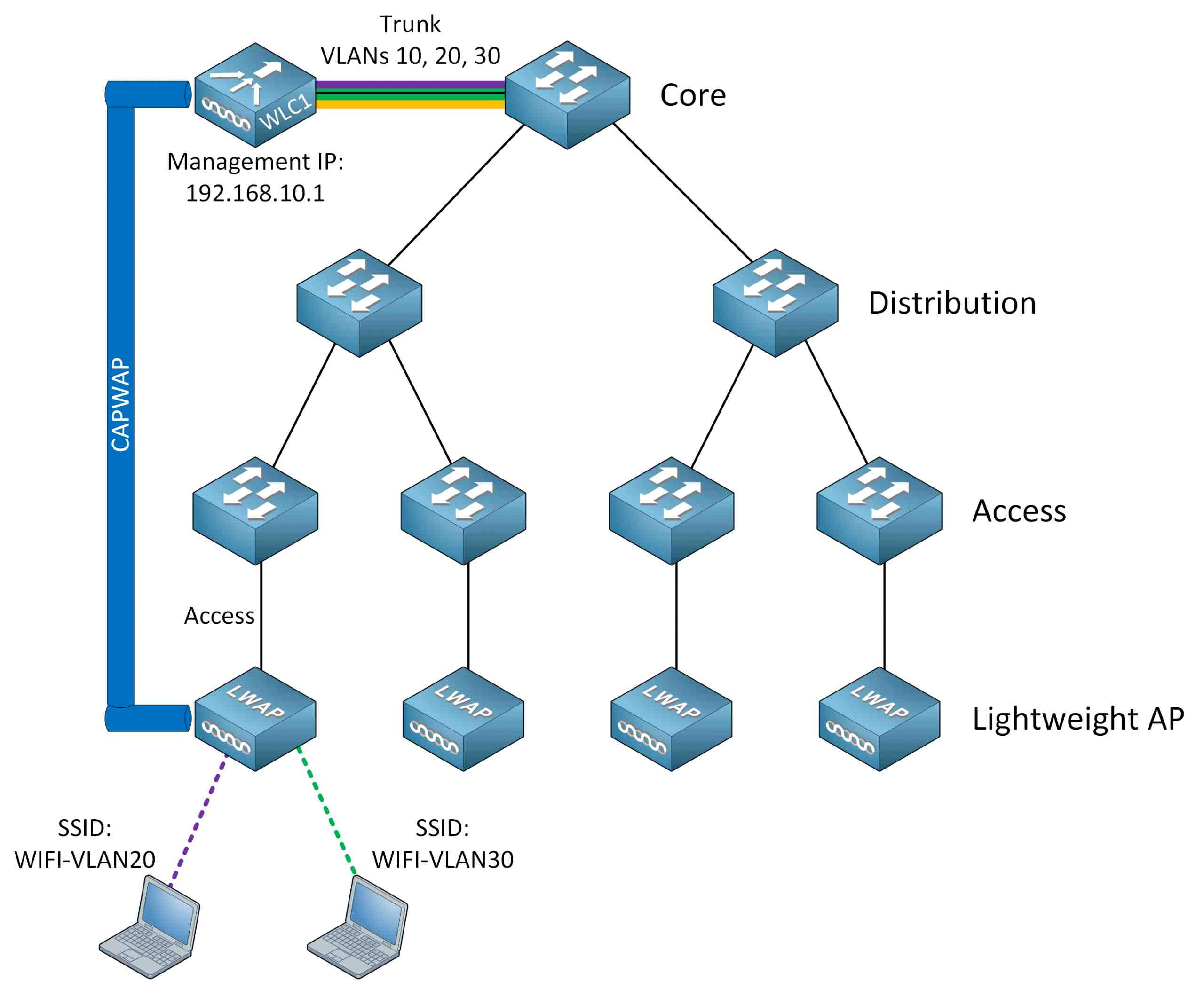 Lightweight Access Points