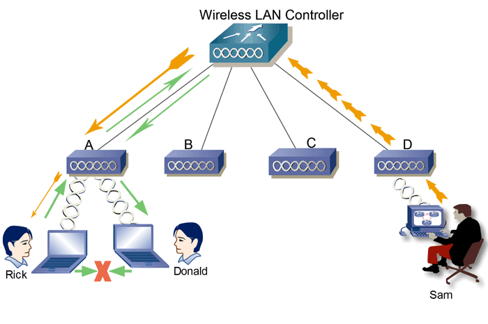 Wireless LAN Controller